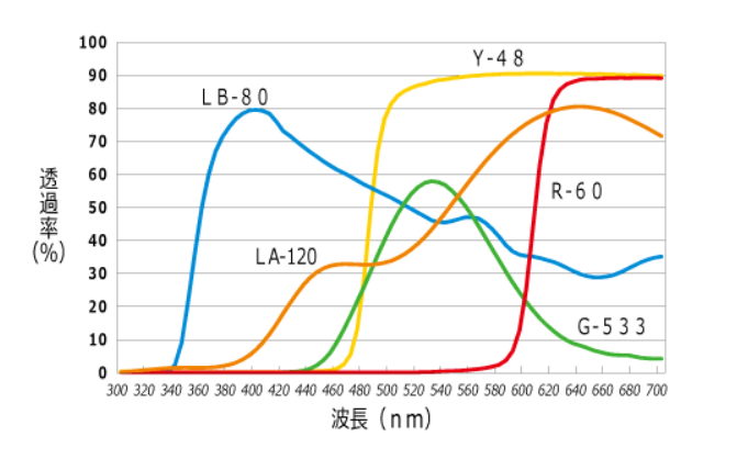 フィルター透過率特性