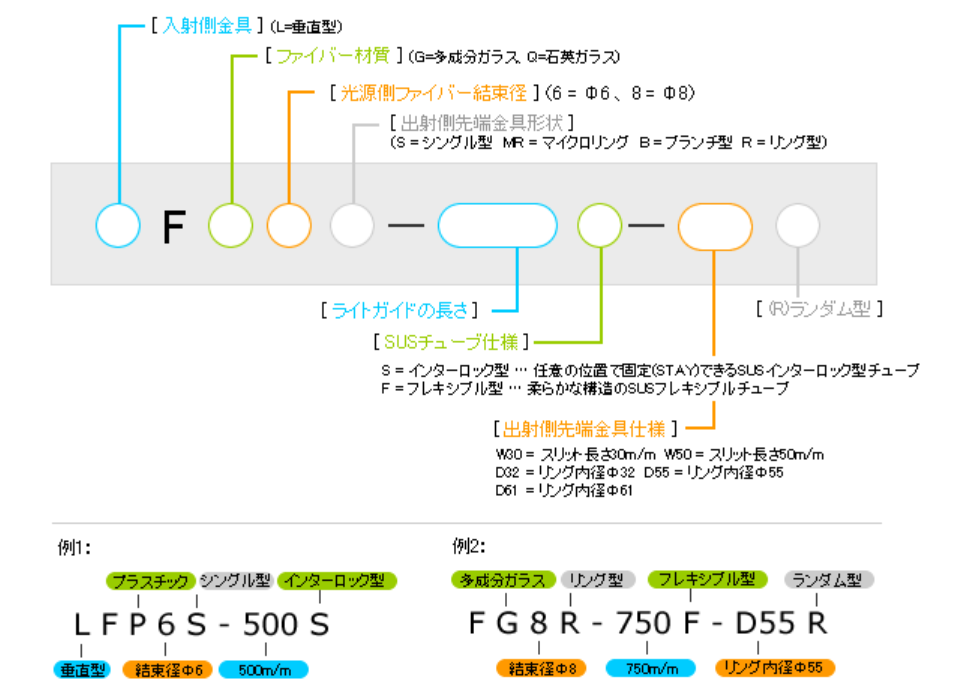 型番の見方
