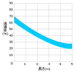ライトガイドの長さと透光率グラフ