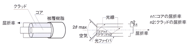 光ファイバーの構造と特性図解