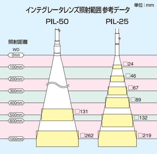 インテグレータレンズレンズ照射範囲参考データ画像